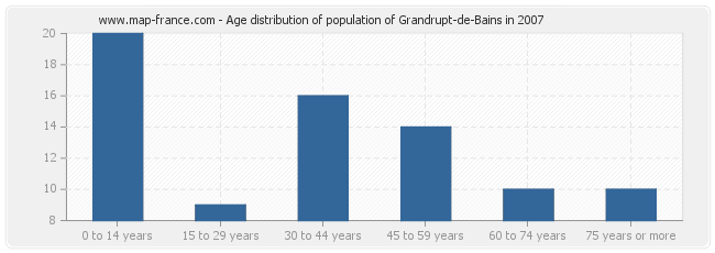 Age distribution of population of Grandrupt-de-Bains in 2007