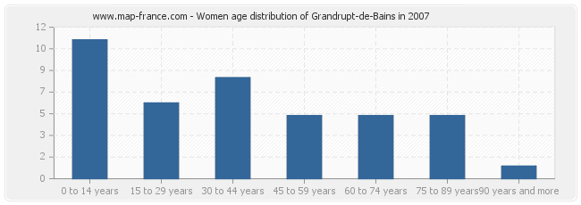 Women age distribution of Grandrupt-de-Bains in 2007