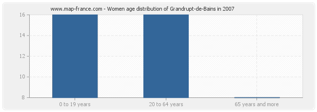 Women age distribution of Grandrupt-de-Bains in 2007