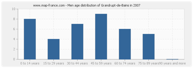Men age distribution of Grandrupt-de-Bains in 2007