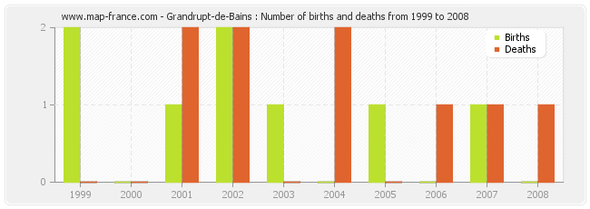 Grandrupt-de-Bains : Number of births and deaths from 1999 to 2008