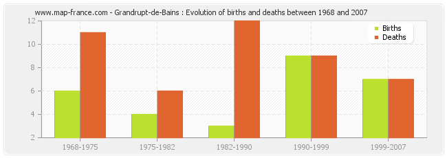 Grandrupt-de-Bains : Evolution of births and deaths between 1968 and 2007