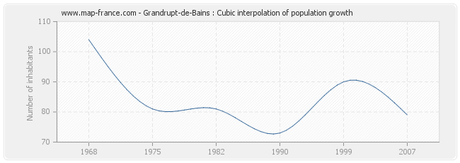 Grandrupt-de-Bains : Cubic interpolation of population growth