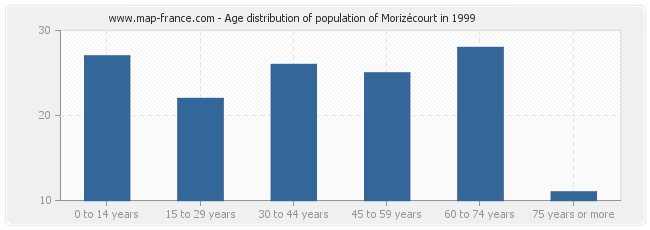 Age distribution of population of Morizécourt in 1999