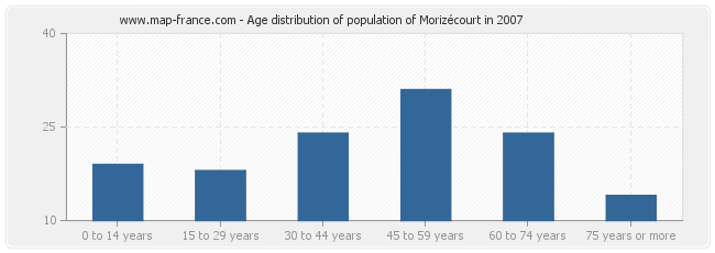 Age distribution of population of Morizécourt in 2007