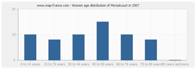 Women age distribution of Morizécourt in 2007