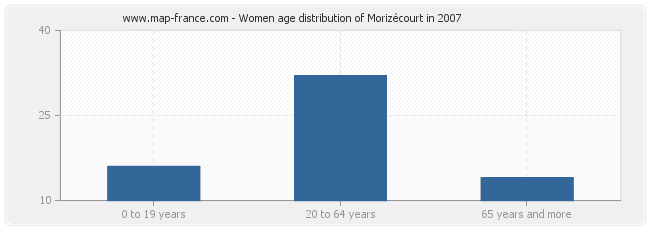 Women age distribution of Morizécourt in 2007