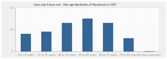 Men age distribution of Morizécourt in 2007