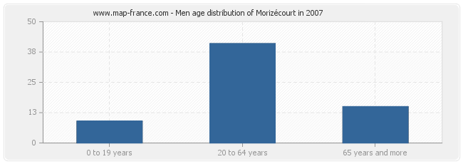 Men age distribution of Morizécourt in 2007