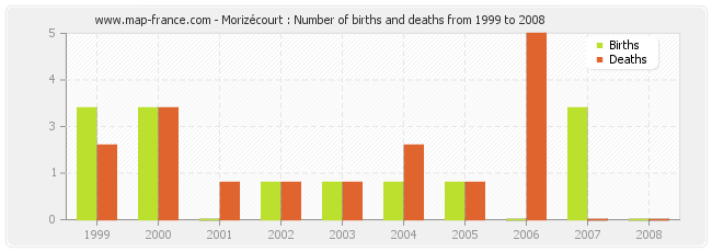 Morizécourt : Number of births and deaths from 1999 to 2008