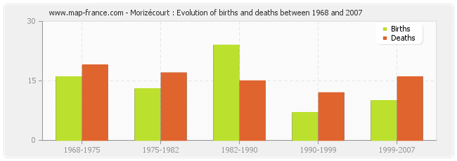 Morizécourt : Evolution of births and deaths between 1968 and 2007