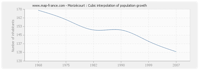 Morizécourt : Cubic interpolation of population growth