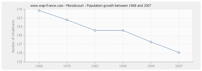 Population Morizécourt