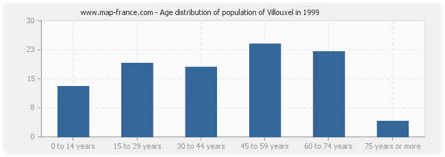 Age distribution of population of Villouxel in 1999