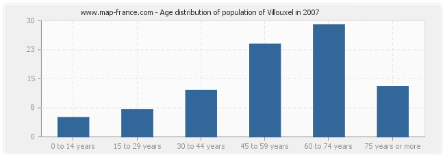 Age distribution of population of Villouxel in 2007