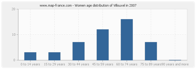 Women age distribution of Villouxel in 2007