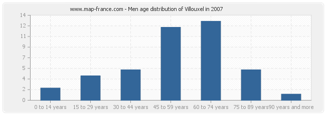 Men age distribution of Villouxel in 2007