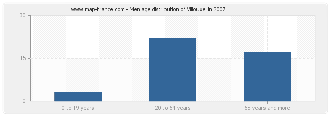 Men age distribution of Villouxel in 2007