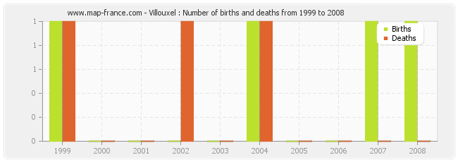 Villouxel : Number of births and deaths from 1999 to 2008