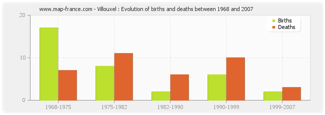 Villouxel : Evolution of births and deaths between 1968 and 2007