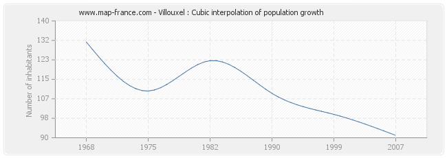 Villouxel : Cubic interpolation of population growth