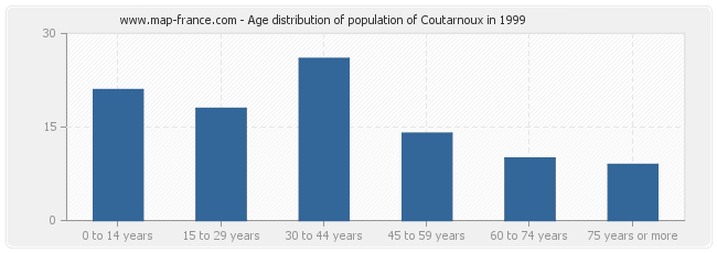 Age distribution of population of Coutarnoux in 1999