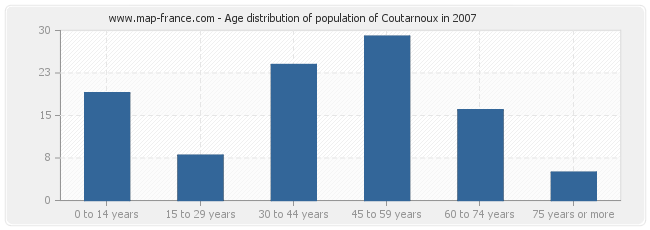 Age distribution of population of Coutarnoux in 2007