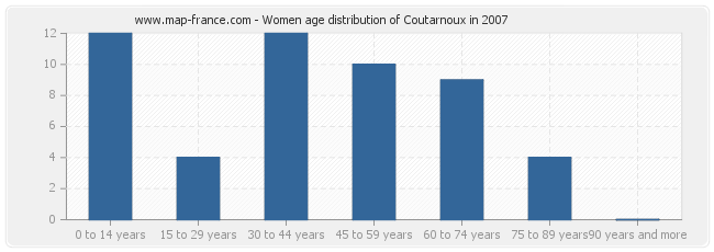 Women age distribution of Coutarnoux in 2007