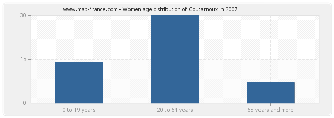 Women age distribution of Coutarnoux in 2007