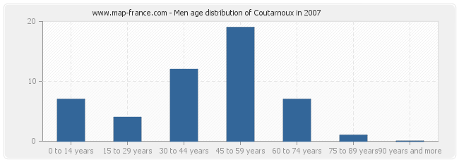 Men age distribution of Coutarnoux in 2007