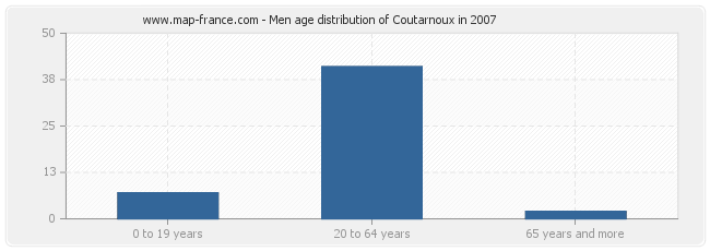 Men age distribution of Coutarnoux in 2007