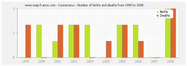 Coutarnoux : Number of births and deaths from 1999 to 2008