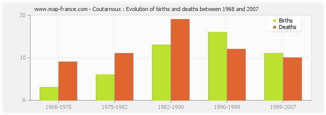 Coutarnoux : Evolution of births and deaths between 1968 and 2007