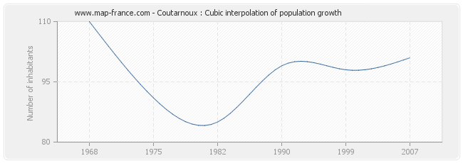 Coutarnoux : Cubic interpolation of population growth