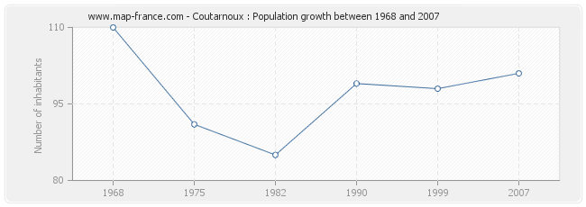 Population Coutarnoux