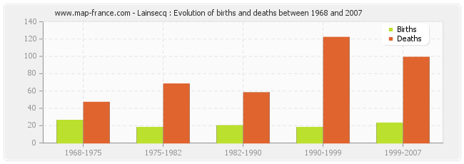 Lainsecq : Evolution of births and deaths between 1968 and 2007