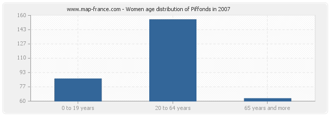 Women age distribution of Piffonds in 2007