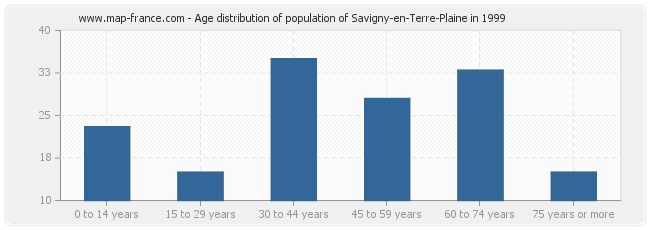 Age distribution of population of Savigny-en-Terre-Plaine in 1999