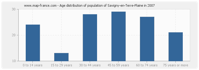 Age distribution of population of Savigny-en-Terre-Plaine in 2007