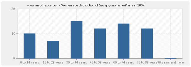 Women age distribution of Savigny-en-Terre-Plaine in 2007