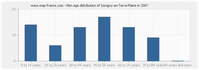 Men age distribution of Savigny-en-Terre-Plaine in 2007