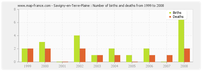 Savigny-en-Terre-Plaine : Number of births and deaths from 1999 to 2008