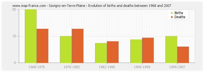 Savigny-en-Terre-Plaine : Evolution of births and deaths between 1968 and 2007