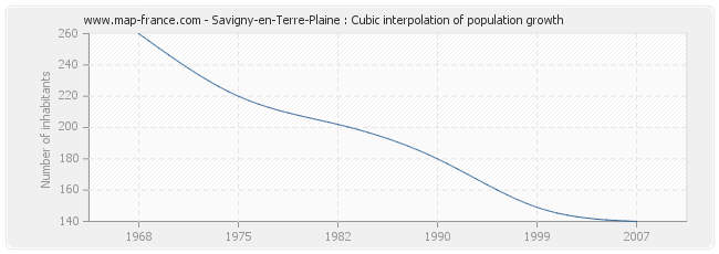 Savigny-en-Terre-Plaine : Cubic interpolation of population growth