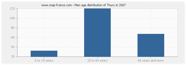 Men age distribution of Thury in 2007