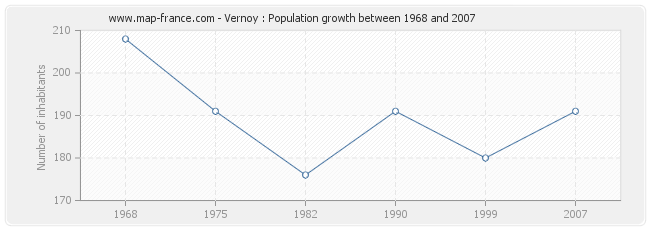 Population Vernoy