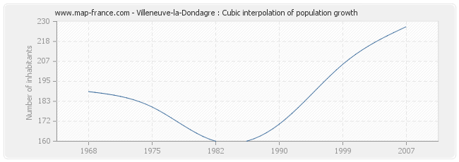 Villeneuve-la-Dondagre : Cubic interpolation of population growth