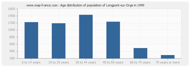 Age distribution of population of Longpont-sur-Orge in 1999