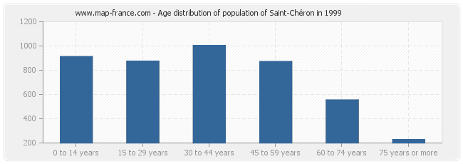 Age distribution of population of Saint-Chéron in 1999