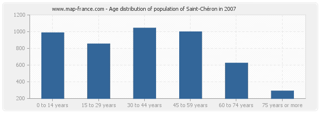 Age distribution of population of Saint-Chéron in 2007